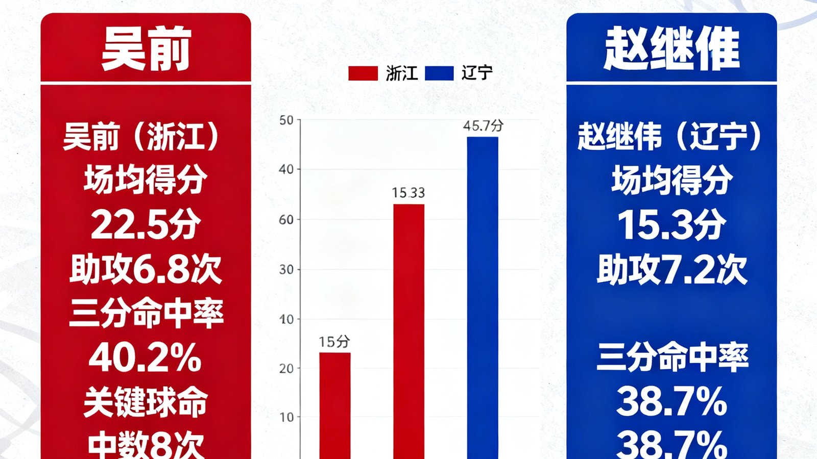 CBA季后赛浙江稠州对阵辽宁，吴前与赵继伟后卫对决，数据深度解读